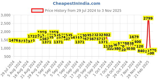 ajio.com elle kids Lightly Washed Straight Fit Jeans elle kids Price History Graph from 29 Jul 2024 to 3 Nov 2025