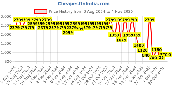 ajio.com blue giraffe Lightly Washed Straight Fit Jeans blue giraffe Price History Graph from 3 Aug 2024 to 30 Oct 2025