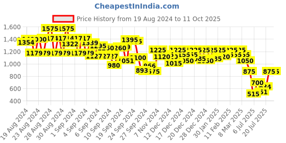 ajio.com cantabil Lightly Washed Straight Fit Jeans cantabil Price History Graph from 19 Aug 2024 to 10 Oct 2025