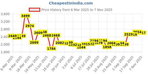 ajio.com asos design Lightly Washed Straight Fit Jeans asos design Price History Graph from 6 Mar 2025 to 7 Nov 2025