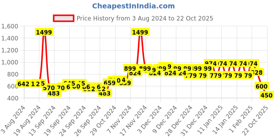 ajio.com ed-a-mamma Lightly Washed Sustainable Jeans ed-a-mamma Price History Graph from 3 Aug 2024 to 22 Oct 2025