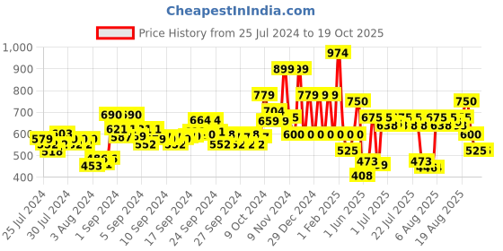 ajio.com ed-a-mamma Lightly Washed Sustainable Straight Fit Jeans ed-a-mamma Price History Graph from 25 Jul 2024 to 18 Oct 2025
