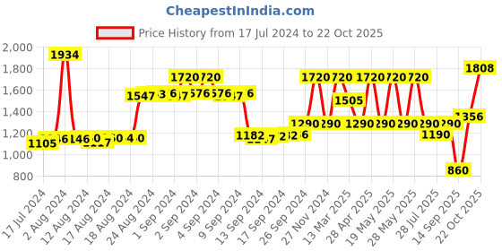 ajio.com la martina Lightly Washed Tapered Fit Jeans la martina Price History Graph from 17 Jul 2024 to 22 Oct 2025