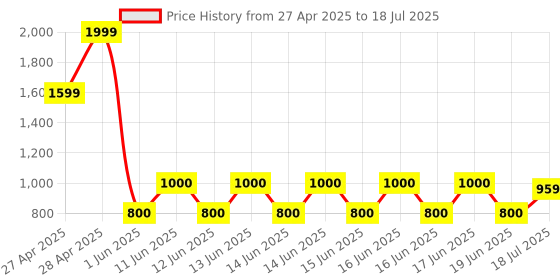 ajio.com gap kids Lightly Washed Utility Denim Joggers with Drawstrings gap kids Price History Graph from 27 Apr 2025 to 19 Jun 2025