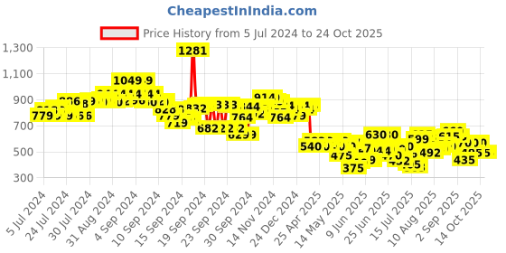 ajio.com styli Lightly Washed Vintage High-Rise Mom Jeans styli Price History Graph from 5 Jul 2024 to 23 Oct 2025