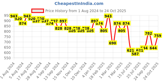 ajio.com freehand Lightly Washed Wide-Leg Jeans freehand Price History Graph from 1 Aug 2024 to 24 Oct 2025