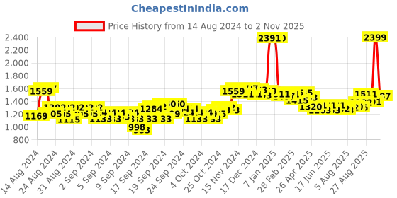 ajio.com u.s. polo assn. Lightly Washed Wide-Leg Jeans u.s. polo assn. Price History Graph from 14 Aug 2024 to 2 Nov 2025