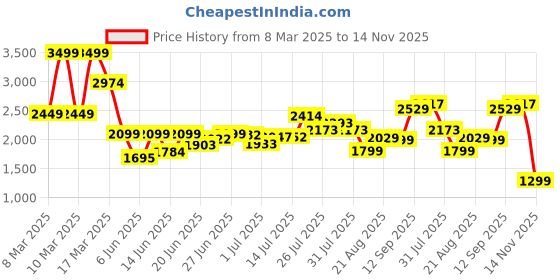 ajio.com asos design Lightly Washed Wide-Leg Jeans asos design Price History Graph from 8 Mar 2025 to 14 Nov 2025