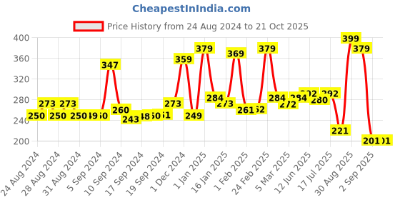ajio.com yellow chimes Lightning Spark Metal Stud Earring yellow chimes Price History Graph from 24 Aug 2024 to 21 Oct 2025