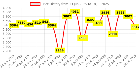 ajio.com adidas Lightrun Clip Low-Top Running Shoes adidas Price History Graph from 13 Jun 2025 to 17 Jul 2025