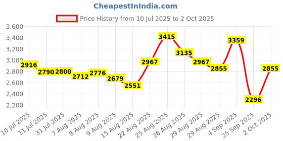 ajio.com adidas Lightrun Clip Low-Top Running Shoes adidas Price History Graph from 10 Jul 2025 to 2 Oct 2025