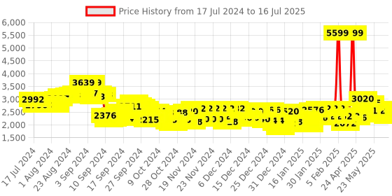 ajio.com adidas LightRun Edge Force Lace-Up Running Shoes adidas Price History Graph from 17 Jul 2024 to 16 Jul 2025