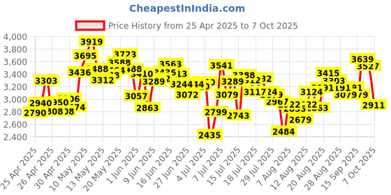 ajio.com adidas LightRun Edge Force Shoes adidas Price History Graph from 25 Apr 2025 to 7 Oct 2025