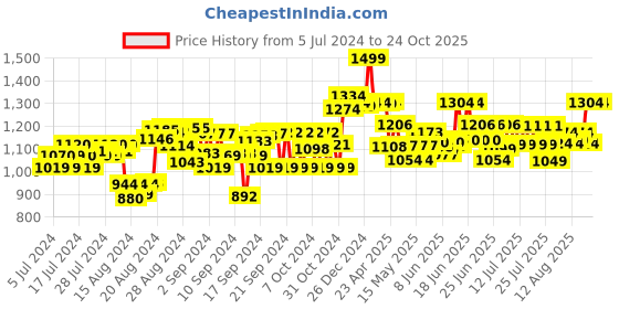ajio.com marvins magic Lights From Anywhere Blister Card marvins magic Price History Graph from 5 Jul 2024 to 23 Oct 2025
