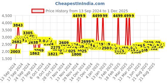 ajio.com puma Lightstorm Lace-Up Sneakers puma Price History Graph from 13 Sep 2024 to 1 Dec 2025