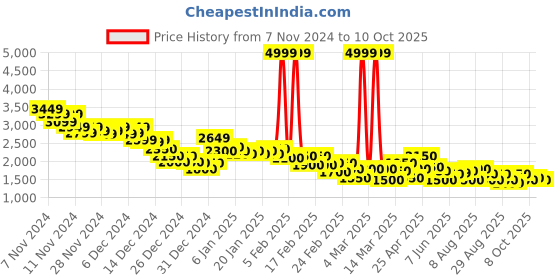 ajio.com puma Lightstorm V1 Lace-Up Sneakers puma Price History Graph from 7 Nov 2024 to 10 Oct 2025
