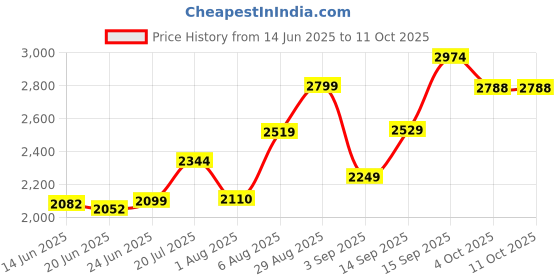 ajio.com asos design Lightweight Bomber Jacket asos design Price History Graph from 14 Jun 2025 to 11 Oct 2025