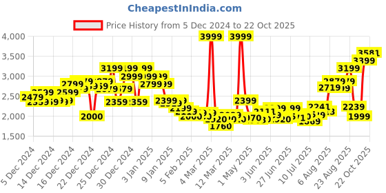 ajio.com asos design Lightweight Collegiate Harrington Jacket with Back Print asos design Price History Graph from 5 Dec 2024 to 22 Oct 2025
