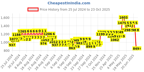 ajio.com blissclub Lightweight Groove In Cotton Flare Pants blissclub Price History Graph from 25 Jul 2024 to 22 Oct 2025