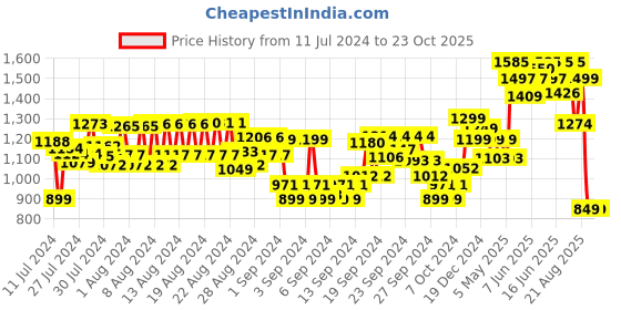 ajio.com blissclub Lightweight Groove In Cotton Flare Pants Tall Version blissclub Price History Graph from 11 Jul 2024 to 23 Oct 2025