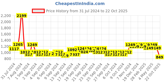 ajio.com blissclub Lightweight Groove In Cotton Flare Pants Tall Version blissclub Price History Graph from 31 Jul 2024 to 22 Oct 2025
