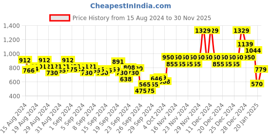 ajio.com fort collins Lightweight Jacket with Hood fort collins Price History Graph from 15 Aug 2024 to 30 Nov 2025