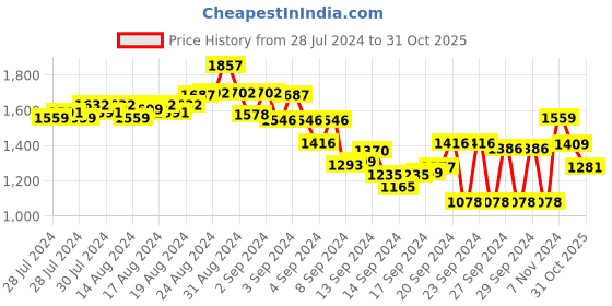 ajio.com furo sports by red chief Lightweight Lace-Up Running Shoes furo sports by red chief Price History Graph from 28 Jul 2024 to 31 Oct 2025