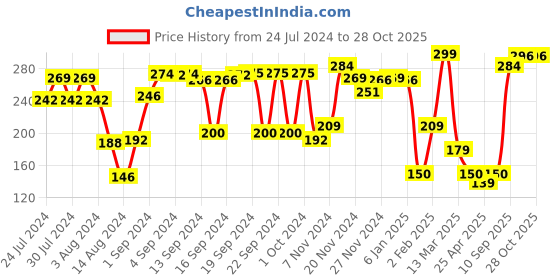 ajio.com athom living Lightweight Quick-Dry Bath Towel athom living Price History Graph from 24 Jul 2024 to 27 Oct 2025