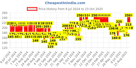 ajio.com pac Lightweight Rejuvenating Lotion Mini pac Price History Graph from 9 Jul 2024 to 23 Oct 2025