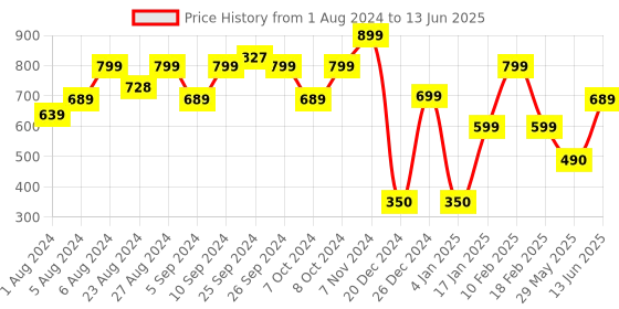 ajio.com performax Lightweight Running Jacket with Inner Mesh performax Price History Graph from 1 Aug 2024 to 13 Jun 2025