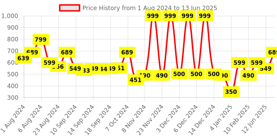 ajio.com performax Lightweight Running Jacket with Inner Mesh performax Price History Graph from 1 Aug 2024 to 13 Jun 2025