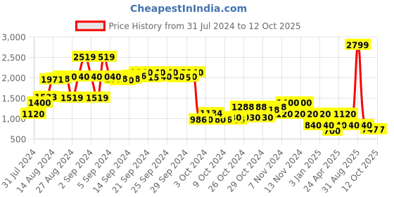 ajio.com performax Lightweight  Running Shoes performax Price History Graph from 31 Jul 2024 to 12 Oct 2025