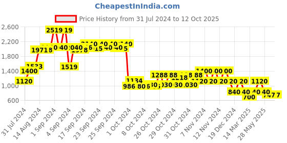 ajio.com performax Lightweight  Running Shoes performax Price History Graph from 31 Jul 2024 to 12 Oct 2025