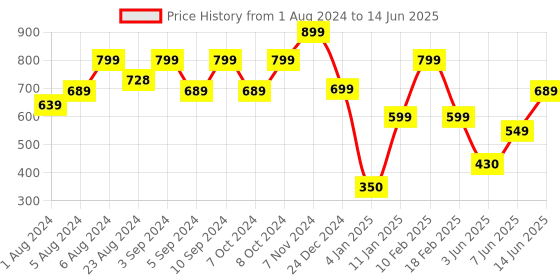 ajio.com performax Lightweight Running Trackpant with Inner Mesh performax Price History Graph from 1 Aug 2024 to 14 Jun 2025