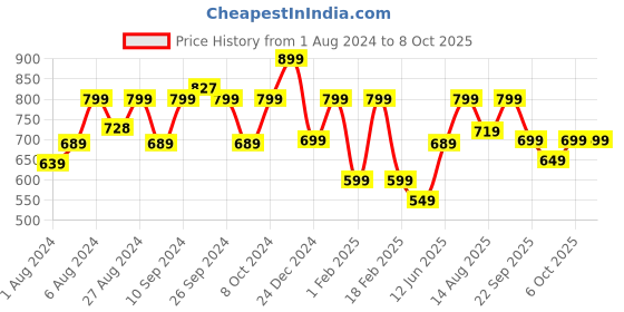 ajio.com performax Lightweight Running Trackpant with Inner Mesh performax Price History Graph from 1 Aug 2024 to 7 Oct 2025