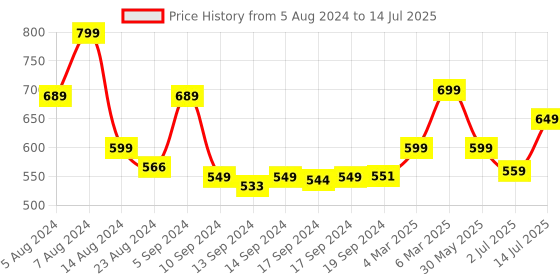 ajio.com performax Lightweight Running Trackpant with Inner Mesh performax Price History Graph from 5 Aug 2024 to 14 Jul 2025