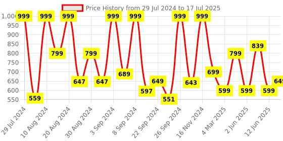 ajio.com performax Lightweight Running Trackpant with Inner Mesh performax Price History Graph from 29 Jul 2024 to 17 Jul 2025