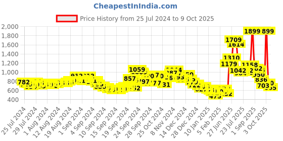 ajio.com fort collins Lightweight Zip-Front Hooded Bomber Jacket fort collins Price History Graph from 25 Jul 2024 to 9 Oct 2025