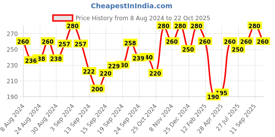 ajio.com liigne Floral Lightly-Padded Bra liigne Price History Graph from 8 Aug 2024 to 22 Oct 2025