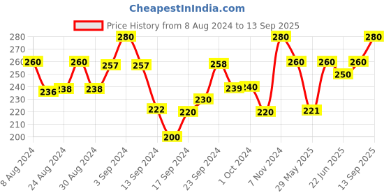ajio.com liigne Floral Lightly-Padded Bra liigne Price History Graph from 8 Aug 2024 to 13 Sep 2025