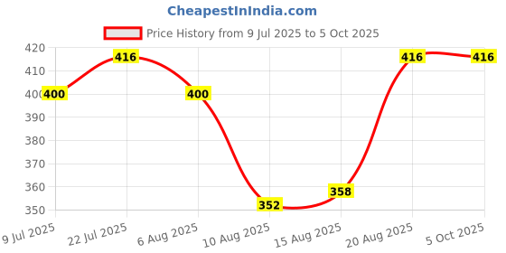 ajio.com liigne Full Coverage Non-Wired Bra liigne Price History Graph from 9 Jul 2025 to 4 Oct 2025