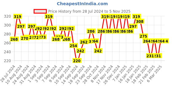 ajio.com liigne Lightly-Padded Bra with Adjustable Strap liigne Price History Graph from 28 Jul 2024 to 5 Nov 2025
