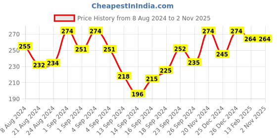 ajio.com liigne Lightly-Padded Bra with Adjustable Straps liigne Price History Graph from 8 Aug 2024 to 1 Nov 2025
