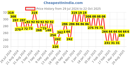 ajio.com liigne Non-Padded Bra with Adjustable Strap liigne Price History Graph from 29 Jul 2024 to 22 Oct 2025