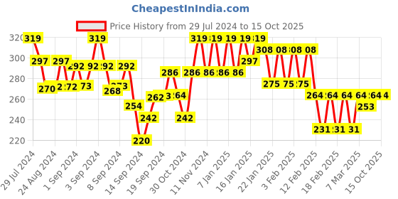ajio.com liigne Non-Padded Bra with Adjustable Strap liigne Price History Graph from 29 Jul 2024 to 15 Oct 2025