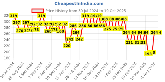 ajio.com liigne Non-Padded Bra with Adjustable Strap liigne Price History Graph from 30 Jul 2024 to 19 Oct 2025