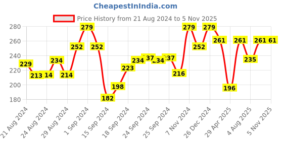 ajio.com liigne Non-Padded Bra with Adjustable Strap liigne Price History Graph from 21 Aug 2024 to 1 Nov 2025