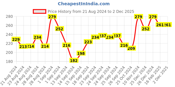 ajio.com liigne Non-Padded Bra with Adjustable Strap liigne Price History Graph from 21 Aug 2024 to 1 Dec 2025