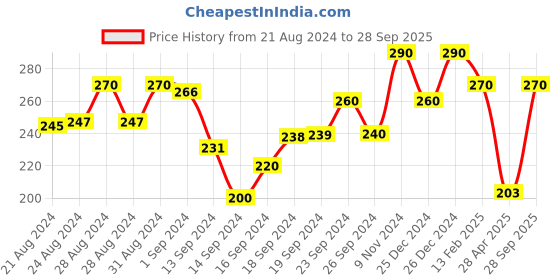 ajio.com liigne Non-Padded Bra with Adjustable Strap liigne Price History Graph from 21 Aug 2024 to 28 Sep 2025