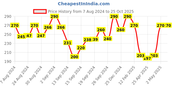 ajio.com liigne Non-Wired Bra with Adjustable Strap liigne Price History Graph from 7 Aug 2024 to 25 Oct 2025